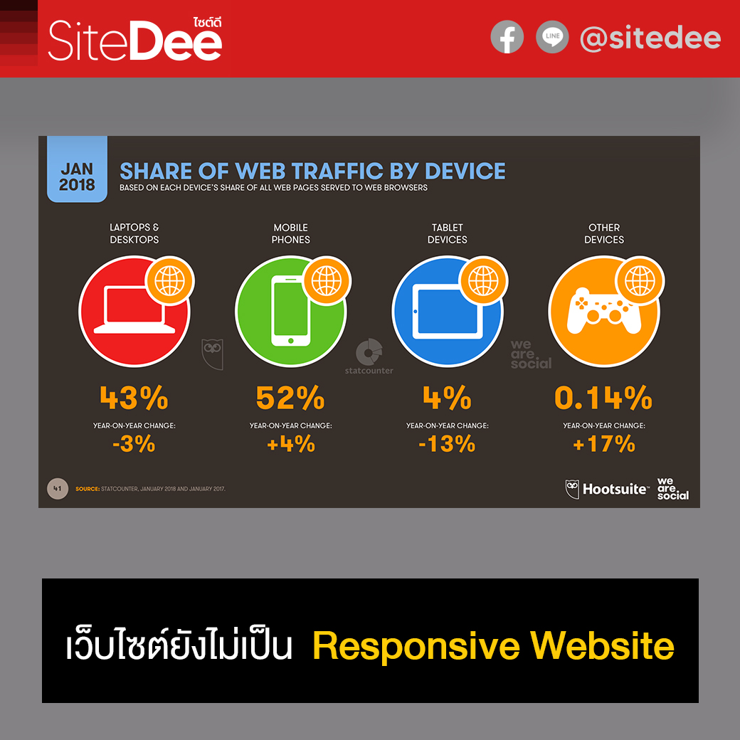 เว็บไซต์ยังไม่เป็น Responsive Website